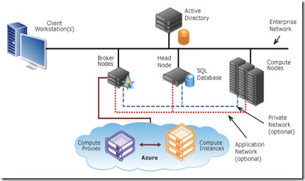 Azure-HPC