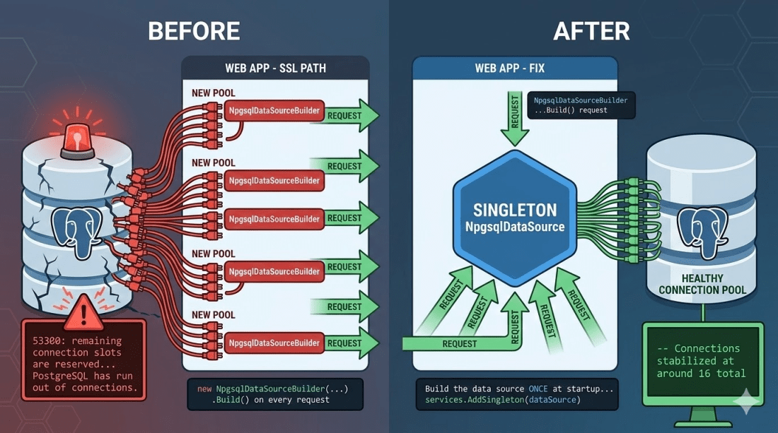 Fix PostgreSQL Connection Pool Exhaustion in EF Core with NpgsqlDataSource