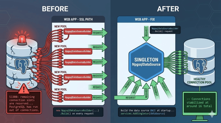 Fix PostgreSQL Connection Pool Exhaustion in EF Core with ...