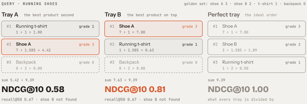 Two trays for the query running shoes. Tray A puts the running t-shirt first, shoe A second and a backpack third; tray B puts shoe A first, the t-shirt second and the backpack third. Both found the same two of three relevant products, so both have recall@50 of 0.67. Tray A has NDCG@10 of 0.58 and tray B 0.81, because B puts the best product on top.
