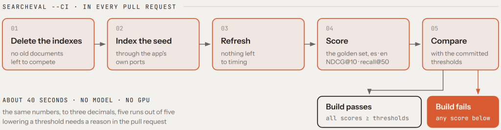 The gate on every change: delete the indexes, index the seed catalogue through the application's own ports, refresh, score the golden set in Spanish and English, and compare with the thresholds. Below a threshold, the build fails.